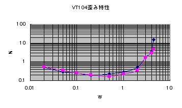 VT104